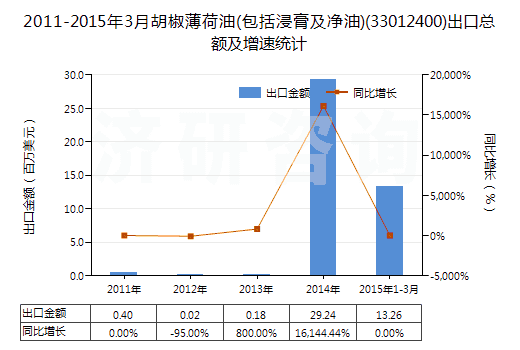 2011-2015年3月胡椒薄荷油(包括浸膏及凈油)(33012400)出口總額及增速統(tǒng)計(jì)